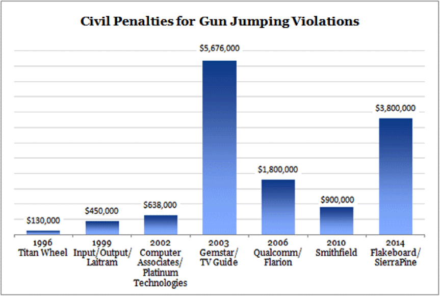 civil-penalties-for-gun-jumping-violations